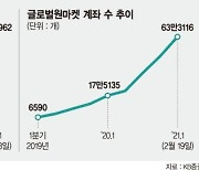 구독경제 WM 흥행.. 해외주식 거래계좌 930% 폭증 [포춘클럽 라운지]