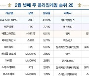 [차트-온라인]군단장 레이드 더한 '로스트아크' 9위 차지