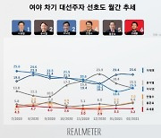 대선주자 선호도 이재명 23.6% '1위'..이낙연·윤석열 15.5%