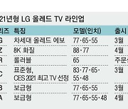 LG 올레드TV 역대급 라인업..18개모델 출격