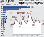 경기도, 신규 확진 160명..제조업·어린이집 등 집단감염