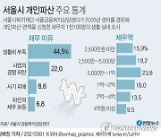 [그래픽] 서울시 개인파산 주요 통계