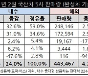 '잔인한 2월' 위기의 외국계 3사..현대·기아 내수 점유율 87.6%(종합)