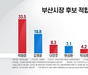 부산시장 선거, 박형준 독주 지속..'가덕도' 보단 '민생'