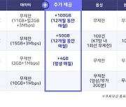 "5G 알뜰폰 요금제, 월 2만7천원에 데이터 10GB"