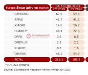 유럽 스마트폰 1위 지킨 삼성..애플·샤오미 맹추격