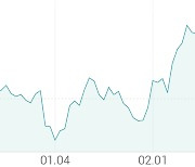 [강세 토픽] 은행 테마, 상상인 +5.49%, 하나금융지주 +4.32%