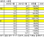 CATL 등 中 업체 전기차 배터리 점유율 수직상승..LG엔솔 2위