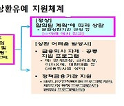 중기·소상공인 대출 만기연장·이자유예 9월말까지 연장