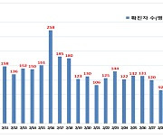 서울 신규 확진자 다시 100명대..백신 접종 2929명
