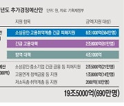 헬스장 500만원·PC방 300만원..총 690만명에 재난지원금