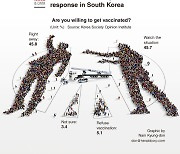 [Graphic News] COVID-19 vaccines get lukewarm response in South Korea