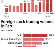Korean trading of foreign stocks hits record