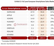 "삼성, 지난해 유럽 스마트폰 점유율 1위..갤S20 판매 성장은 주춤"