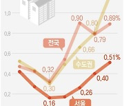 [그래픽] 주택종합 매매가격지수 변동률