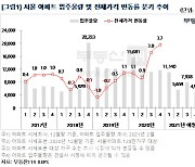 "서울 아파트 전셋값, 입주 물량 관계없이 오른다"