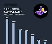 세대별 한국인이 가장 많이 결제한 e서비스 1위 '네이버'