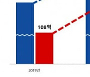 코리아센터, 지난해 영업이익 185억원..전년比 72%↑
