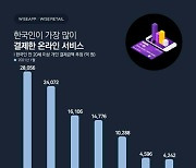 한국인이 가장 많이 결제한 온라인 서비스 2위 쿠팡..1위는?