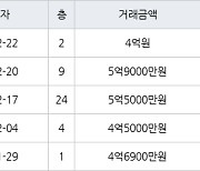 인천 동춘동 연수서해그랑블1단지아파트 84㎡ 5억5000만원에 거래