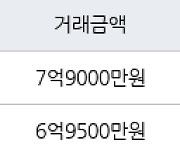 서울 홍은동 홍은벽산 84㎡ 7억9000만원.. 역대 최고가
