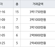 서울 쌍문동 쌍문삼익 40㎡ 3억1750만원.. 역대 최고가