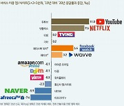 동영상 서비스 이용률 92.7%..유튜브·넷플릭스 등 외산 인기