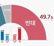 국민 49% '검찰 직접 수사권 폐지' 반대..범여권, 윤석열 '십중포화'