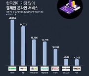 한국인 네이버로 가장 많이 결제했다..2조8056억