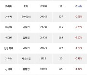 03일, 기관 거래소에서 삼성전자(+0.48%), KODEX 레버리지(+2.29%) 등 순매수