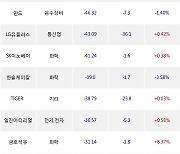 03일, 기관 거래소에서 KODEX 200선물인버스2X(-2.35%), KODEX 인버스(-1.14%) 등 순매도