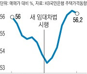 서울 아파트 전세가율 상승세 주춤