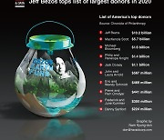 [Graphic News] Jeff Bezos tops list of largest donors in 2020