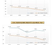 성남시, 재정자립도 58.54%, 재정자주도 67.89%