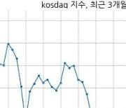 [마감 시황] 개인 매수 늘면서 코스닥 시장 상승세(931p, +7.63p)