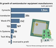 Korea's semiconductor equipment stocks fly high on memory boom