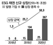 채권도 ESG 붐..3년간 86조원 급성장