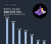 한국인, '네이버'로 가장 많이 결제했다