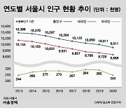 저출산·코로나·집값 폭등..'1,000만 서울' 깨졌다
