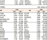 [표]코스닥 기관·외국인·개인 순매수·도 상위종목(3월 3일-최종치)