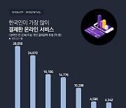와이즈앱 "1월 네이버 결제액 2.8조..국내 온라인 서비스 1위"