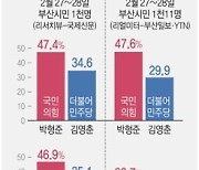 [그래픽] 부산시장 보궐선거 후보별 지지율