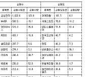 [표] 거래소 기관 순매수도 상위종목(3일)