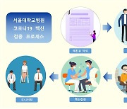 서울대병원, 코로나19 백신 접종 시작