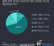 "국내 기업인 71%, 올해 경영 실적 전년 대비 성장 예상"