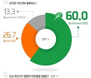 "亞 기관 79%, ESG 투자 늘렸다"..의사결정에 기후 참고