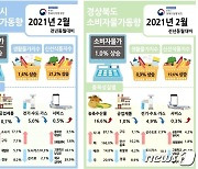 대구·경북 소비자 물가 큰 폭 상승..신선식품 10.7%↑