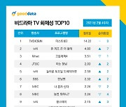'미스트롯2' 비드라마1위, 방탄 등장예고 '유퀴즈' 화제성 급상승