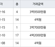 인천 동춘동 연수서해그랑블1단지아파트 59㎡ 3억9500만원에 거래