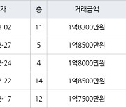 인천 연수동 인천연수1 49㎡ 1억8500만원에 거래